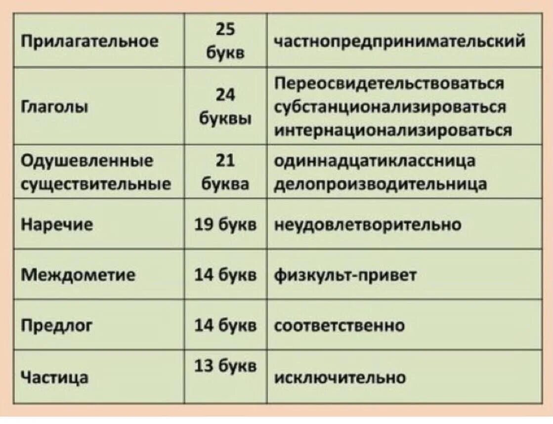 Существительное 5 букв подбор. Длинные слова. Самое длинное слово в русском языке. Длинные слова в русском языке. Сложные длинные слова.