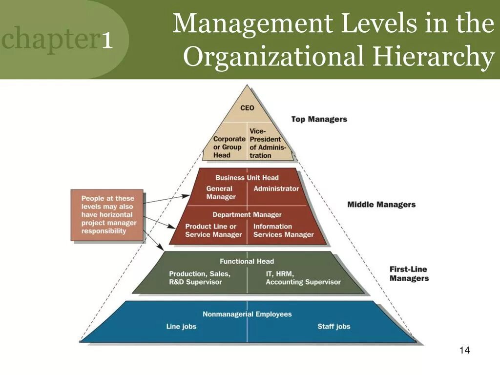 Middle менеджмент это. Топ менеджмент Мидл менеджмент и. Топ и Мидл менеджеры. Levels of Management. Level manager