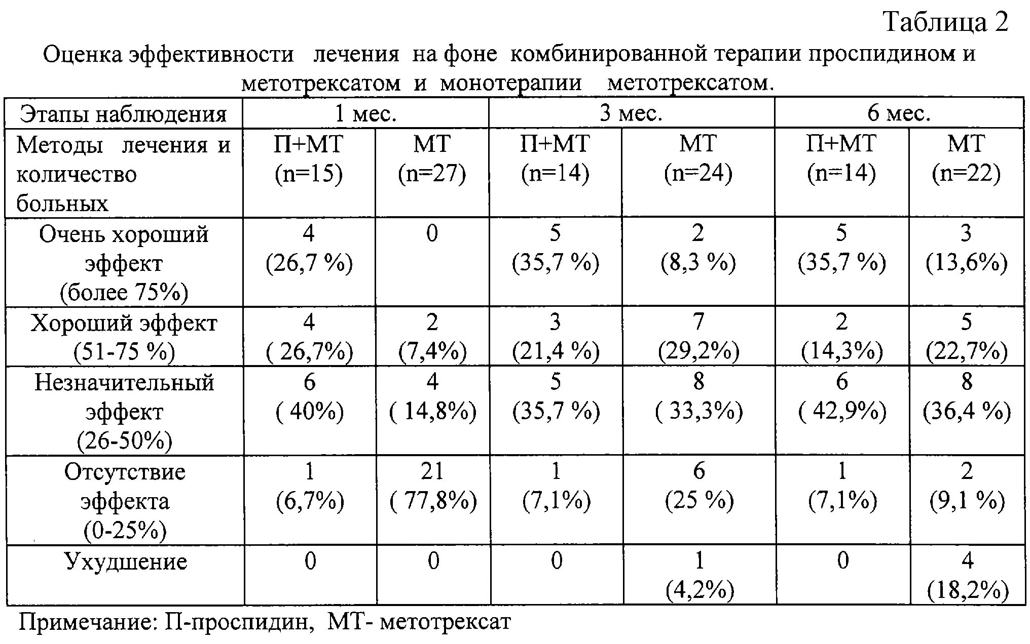 Схема приема метотрексата ревматоидного артрита. Схема лечения артрита с метотрексатом. Метотрексат схема лечения псориаза. Метотрексат при псориазе схема. При приеме метотрексата можно