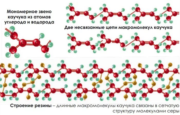Резина структура полимера. Молекулярная структура полимера. Резина молекулярная структура. Строение молекул полимеров. Молекула каучука