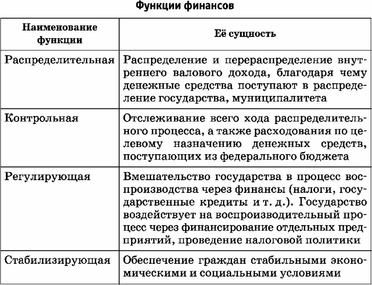 Система финансов и их функции. Финансовые институты таблица 11 класс. функции финансовых институтов таблица. таблица финансовые институты и их функции. функции финансовой системы страны.
