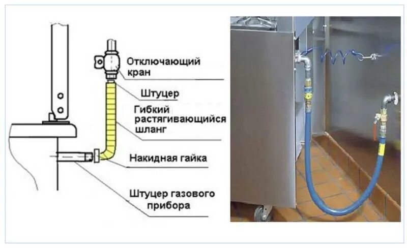 Газовая плита соединение. Схема подключения газовой плиты к баллонному газу. Как подключить шланг к газовой плите. Схема подключения газовой плиты к газопроводу. Схема установки газового счетчика в квартире с плитой.