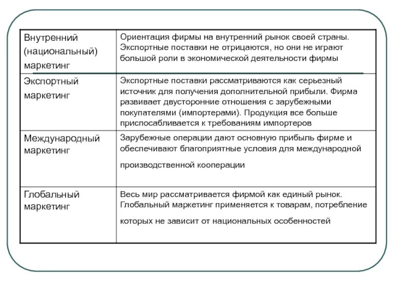 Ориентация фирмы. Маркетинговая ориентация рыночная ориентация. Маркетинговые ориентации компании. Национальный маркетинг. Ориентация на предприятие.
