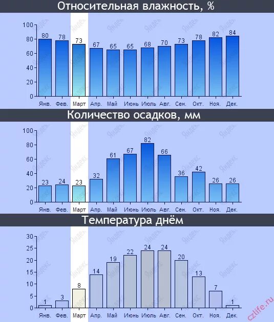 Температура сена. Средняя влажность воздуха в Москве. Влажность в Москве. Влажность в Армавире в марте.