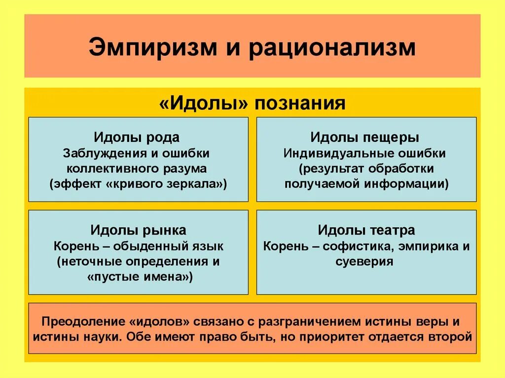 Методы познания нового времени философия. Эмпиризм и рационализм в философии. Сравнительная таблица эмпиризм и рационализм. Идолы театра эмпиризм или рационализм. Теория идолов философия.