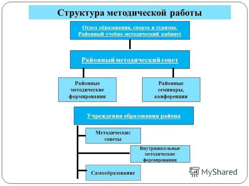 организация методической работы в учреждении образования. формы методической работы в доу схема. схема работы методического объединения. методическая работа в образовательном учреждении. направления методической работы в доу.