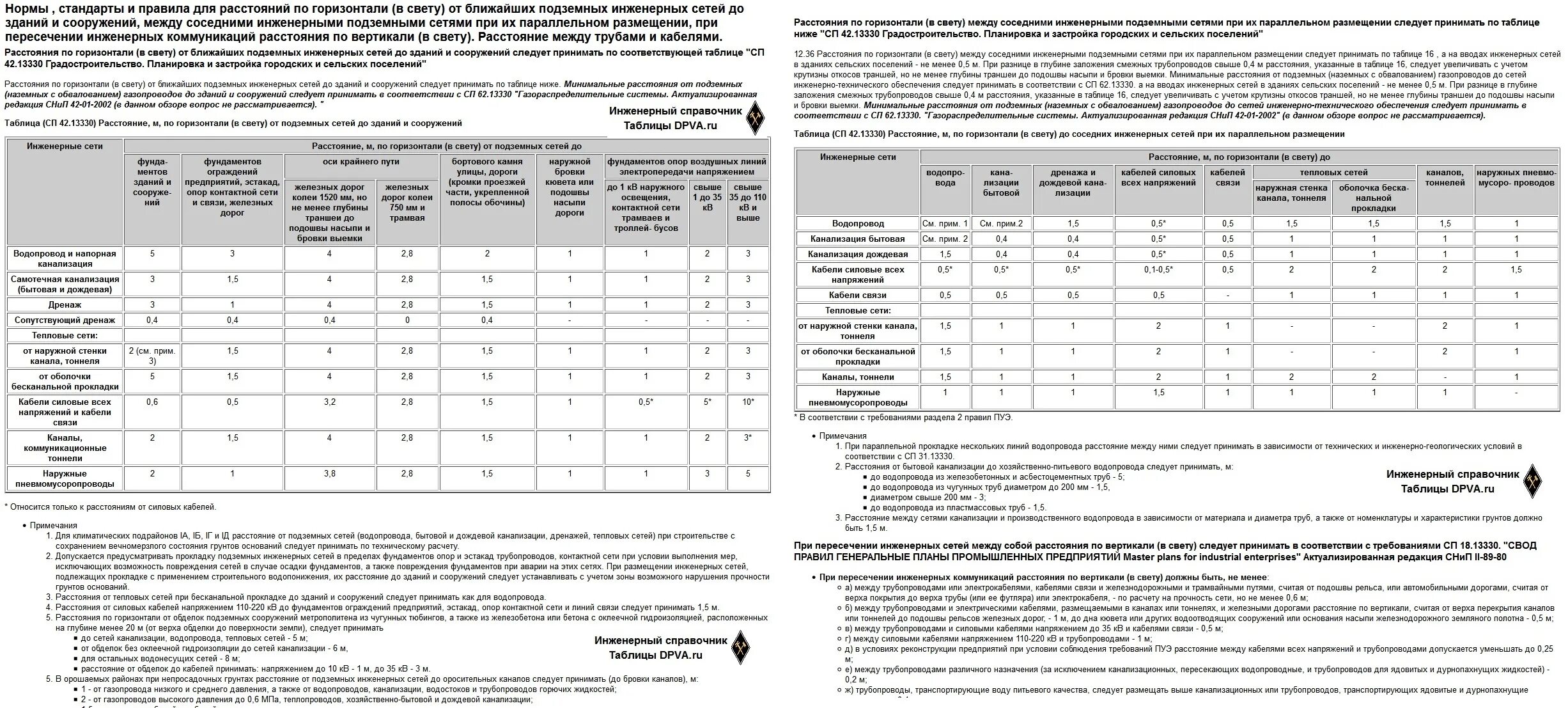 Сп 89.13330 2016 с изменениями. СП 42 расстояние между сетями. Расстояние газопровода от водопровода. Расстояние между трубами канализации по вертикали. СП 42.13330 расстояние между сетями.