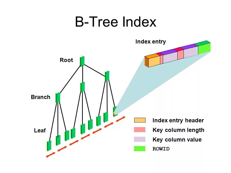 B-Tree индекс. B-Tree индекс Oracle. Индекс b-дерева Oracle. Btree индекс. Header key