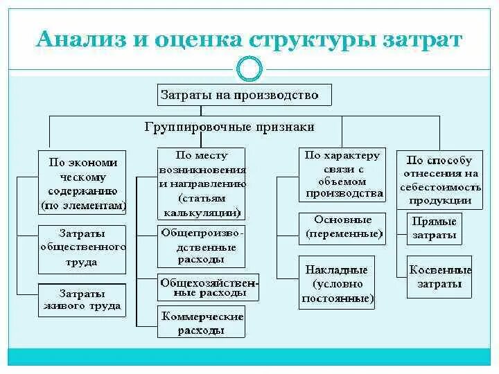 Оценка структуры управления. Структура оценки. Оценка структуры затрат. Анализ и управление затратами и себестоимостью продукции. Эффективное управление затратами