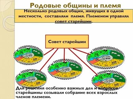 Жили родами и племенами