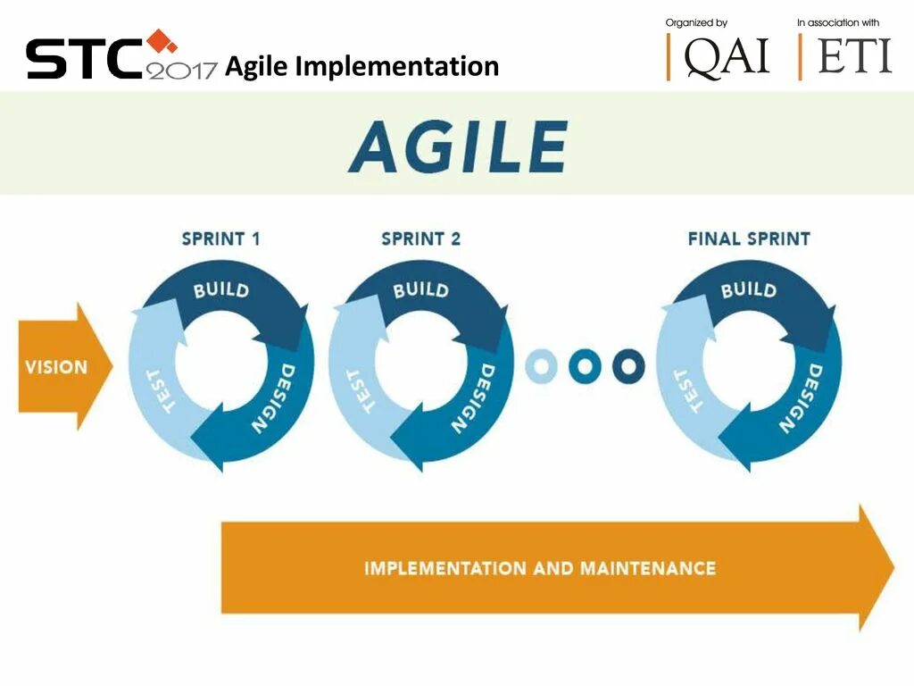 Agile какие методологии. Agile методология. Agile этапы. Agile модель. Agile методология схема.
