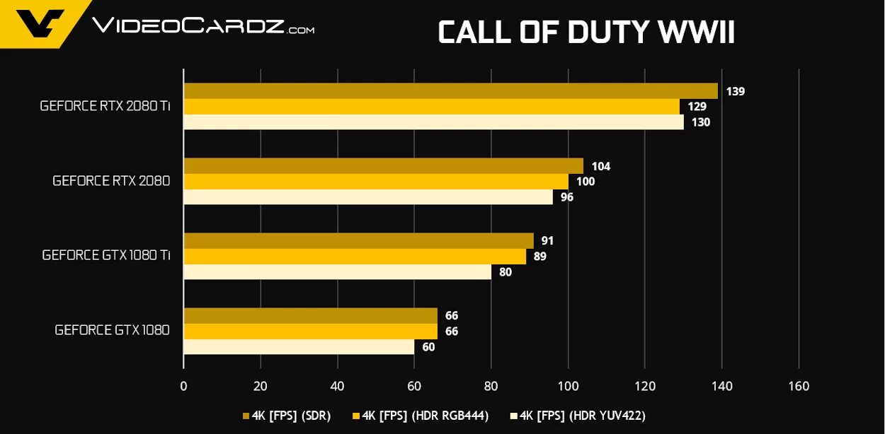 Geforce rtx 3060 сравнения. 2080ti vs 1080ti. 1080 Ti vs 2080. GTX 1080 RTX 4090 производительность. GTX 3060 ti Бенчмарк.