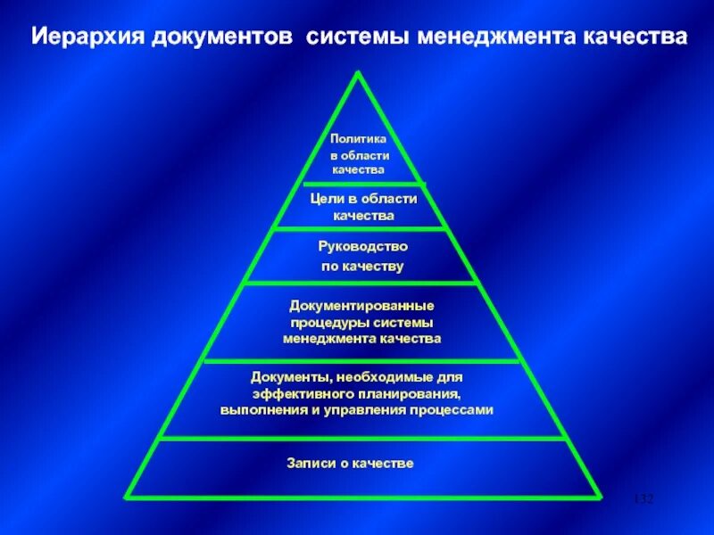 Системы руководства менеджмент. Иерархия документов. иерархия документов системы качества. иерархия документов системы менеджмента качества. иерархическая структура документации смк.
