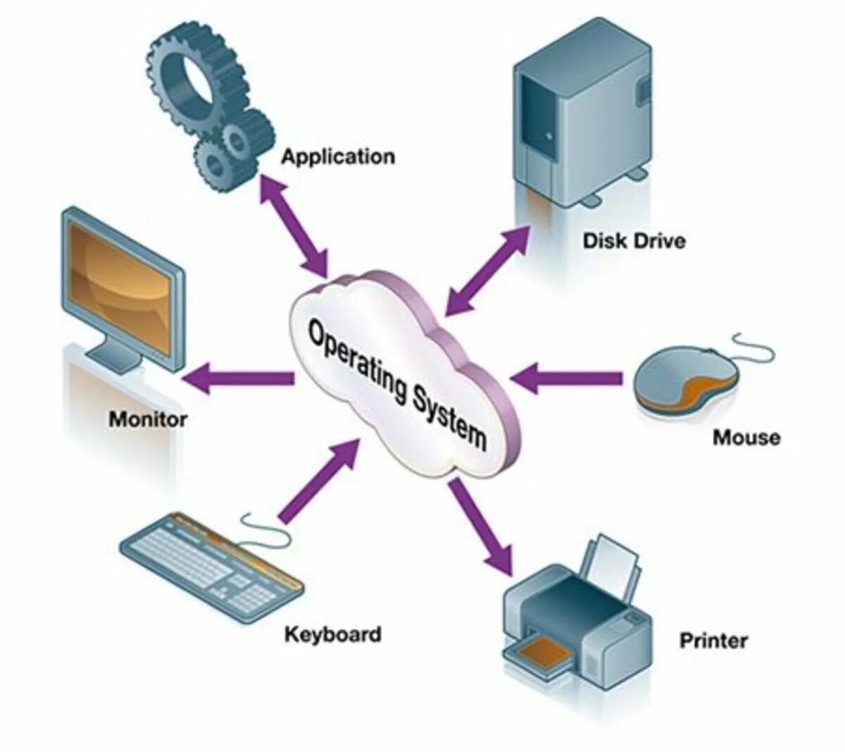 Operating system. Архитектура системы. чем управляет операционная система. operating system structure.