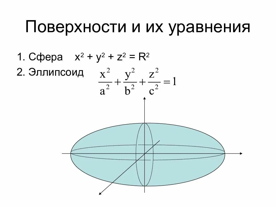 Сфера х. Поверхности и их уравнения. сфера эллипсоид их уравнения. уравнение сферы и эллипсоида. уравнение n-мерной сферы..