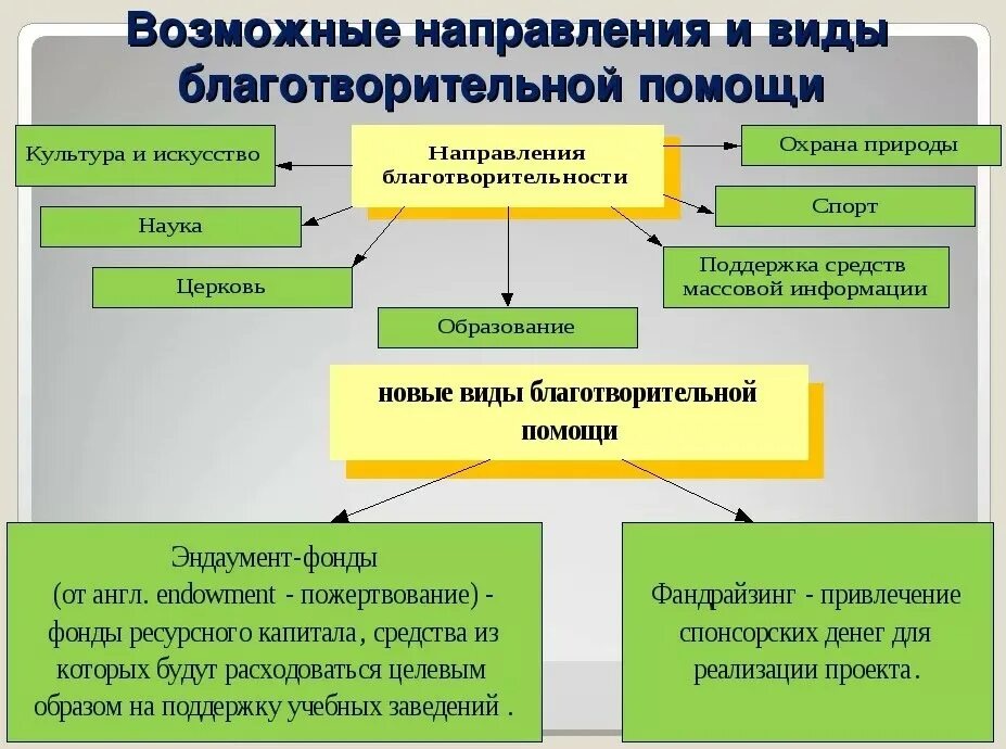 Фонд помощи денежными средствами. Примеры благотворительности. Виды благотворительных фондов. Примеры благотворительност. Формы благотворительности.