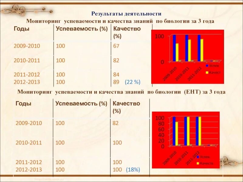 Мгу успеваемость. Мониторинг успеваемости. Диаграммы качество успеваемость. Формула успеваемости и качества знаний. Как рассчитать успеваемость и качество знаний в процентах.