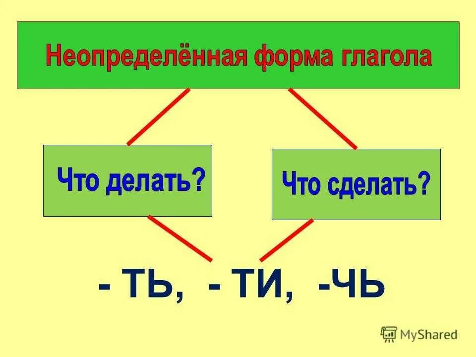 Определенная и Неопределенная форма глагола в русском языке 4 класс. Формы глагола Неопределенная форма глагола число глагола. Неопределённая форма глагола 4 класс правило. Русский язык глагол 2 класс Неопределенная форма. Обидим неопределенная форма глагола