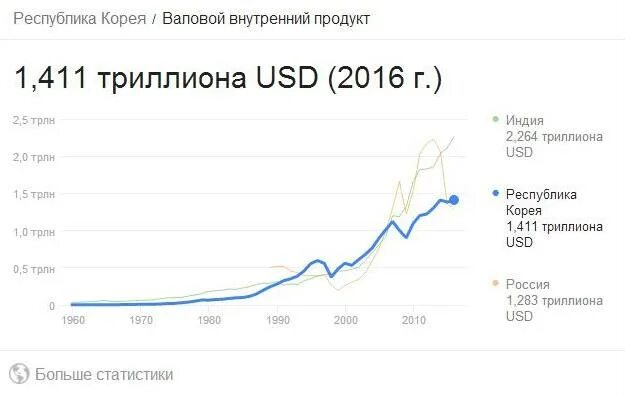 Рост экономики Южной Кореи график. ВВП на душу населения Южная Корея 2021. Рост ВВП Южной Кореи. ВВП Северной Кореи по годам. Корея ввп на душу