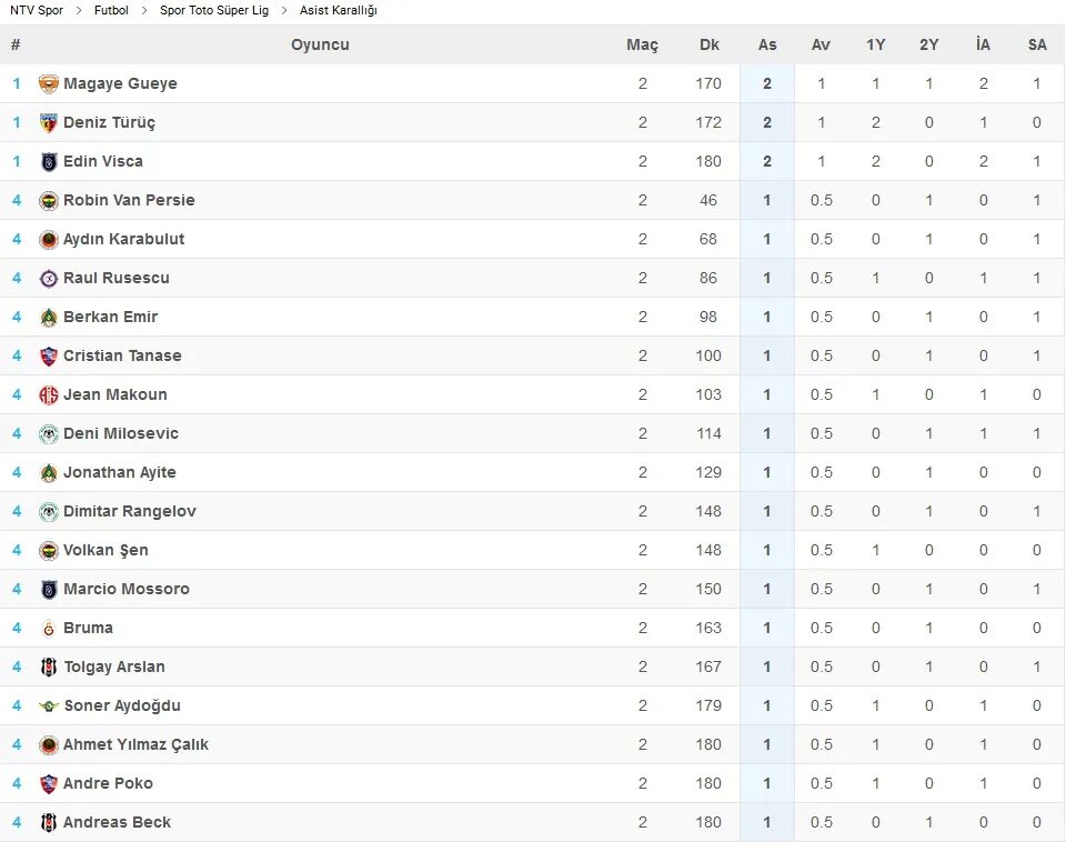 Spor toto süper lig table