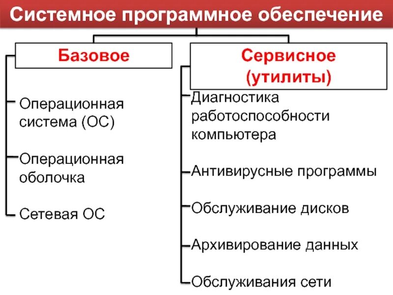 Таблица программное обеспечение системное по базовое по. Системное программноетобесмпечение. Системная программа обеспечения. Системнорепрограммное обеспечение.