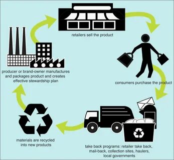 Extended Producer Responsibility (WEEE): Redefining E-Waste Management.