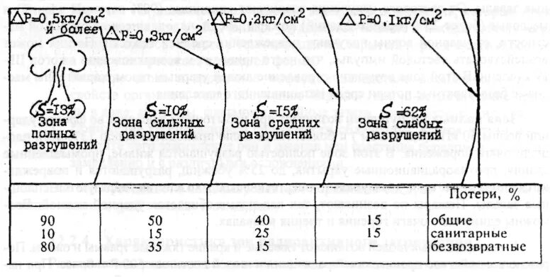 Зоны разрушений в очаге поражения. Зоны очага ядерного поражения. Зоны разрушений при ядерном взрыве. Зона полных разрушений. Зона слабых разрушений.