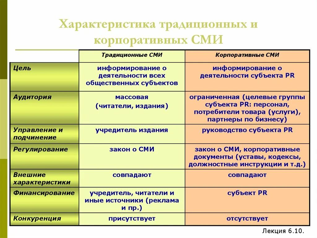 Какие регионы россии характеризуются традиционным или современным. Виды корпоративных СМИ. Характеристики традиционных средств массовой информации. Традиционные СМИ характеристика. Виды СМИ схема.