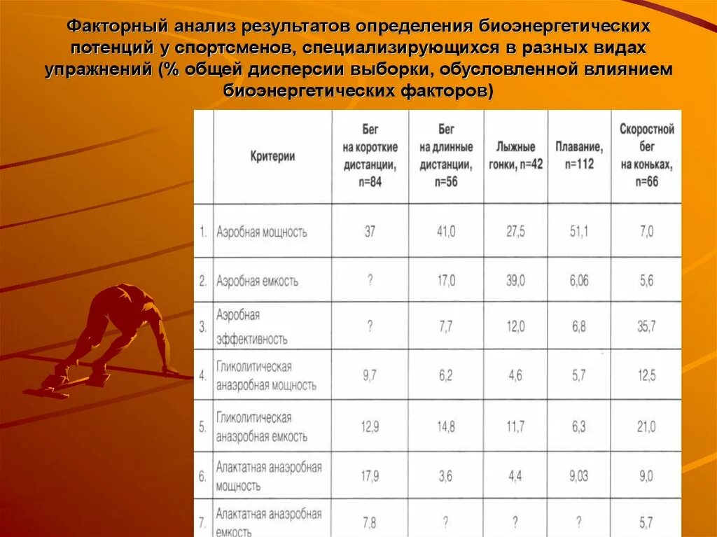 Сколько по времени спортсмены. Показатели спортсменов. Биохимические факторы спортивной работоспособности. Спортивная работоспособность таблица. Факторы развития выносливости.