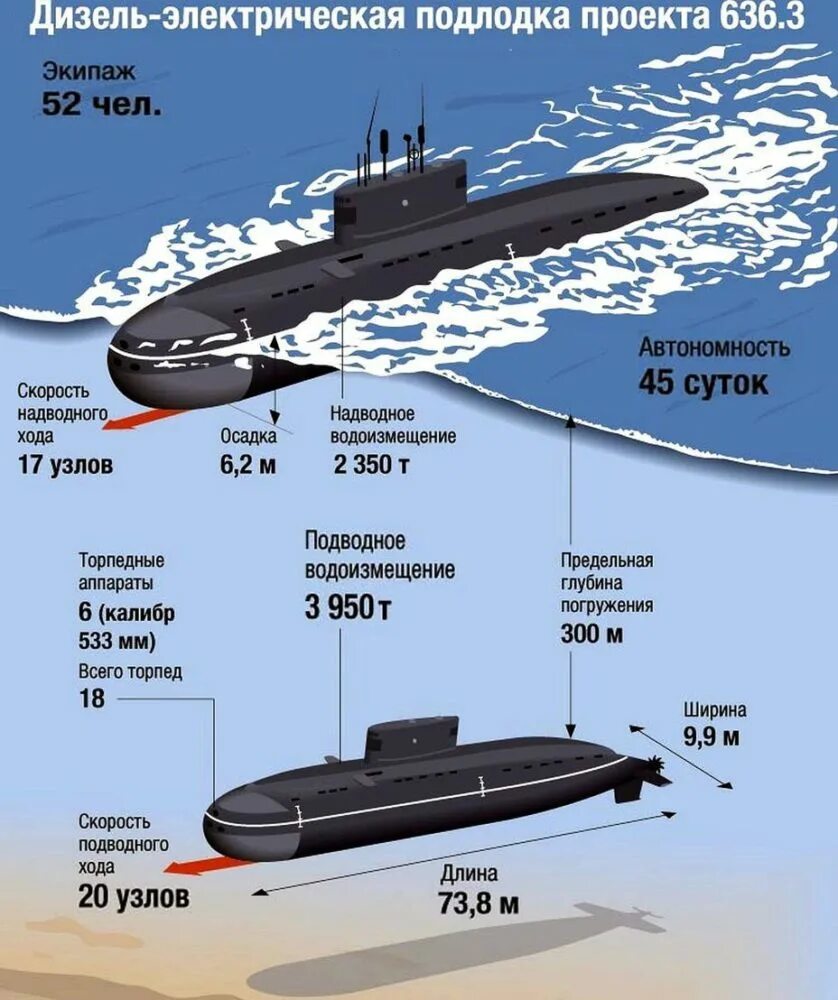 Пл характеристики. Подводные лодки проекта 636 «Варшавянка». Дизель-электрическая подводная лодка проекта 636 "Варшавянка". Подводная лодка проекта 636.3 Варшавянка схема. Дизель-электрическая подводная лодка проекта 877 Варшавянка.