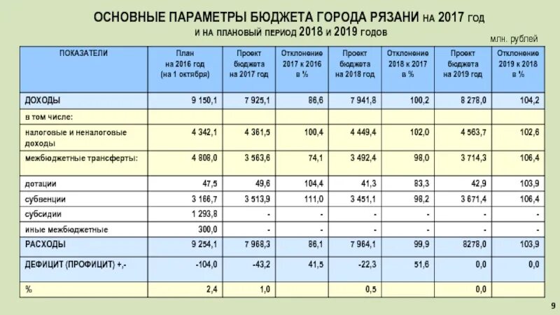 Бюджет на период. Основные параметры бюджета. Анализ бюджета доходов и расходов. Анализ доходов бюджета. Основные показатели бюджета.