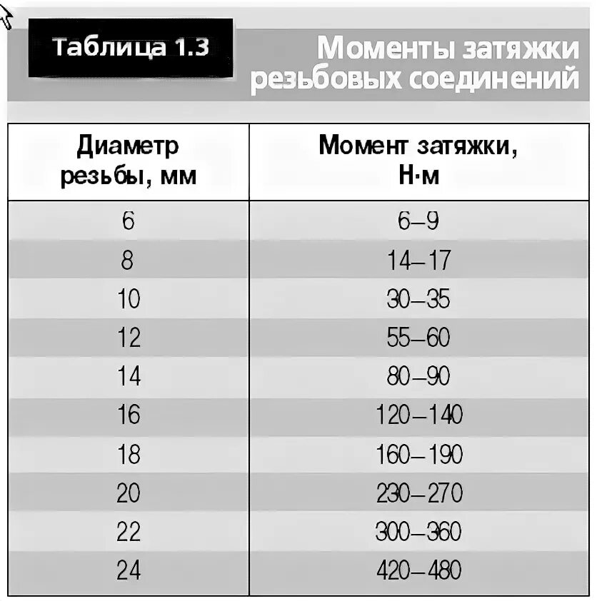 Момент затяжки резьбовых соединений таблица