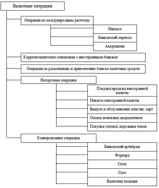 Организация валютных операций банка. Валютные операции. валютные операции банка. классификация валютных операций банков. валютные операции расчеты.