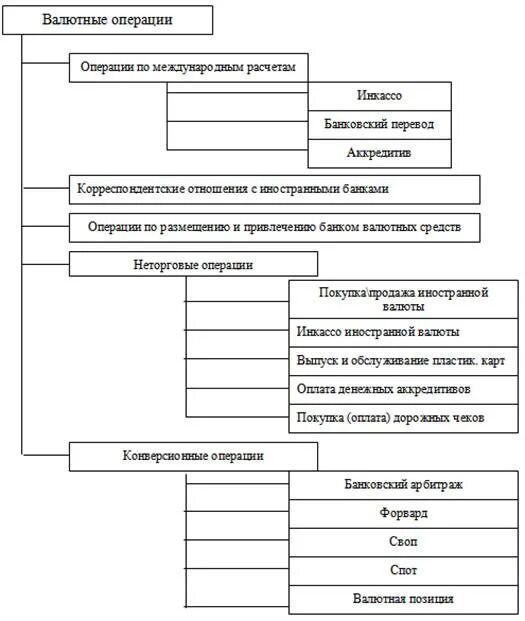 Валютные операции. Валютные операции банка. Классификация валютных операций банков. Валютные операции расчеты. Валютные операции банков россии