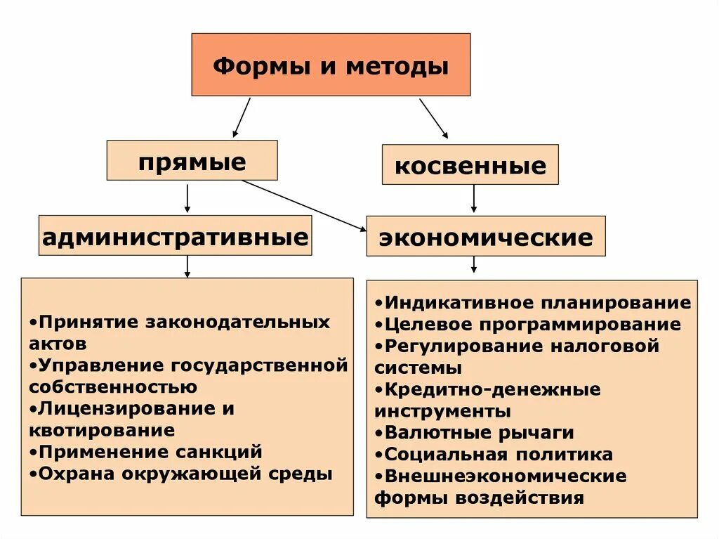 Какие средства экономики применяет государство. Прямые и косвенные методы управления. Административные и косвенные экономические методы. Прямые и косвенные методы государственного управления. Методы прямого и косвенного административного воздействия.