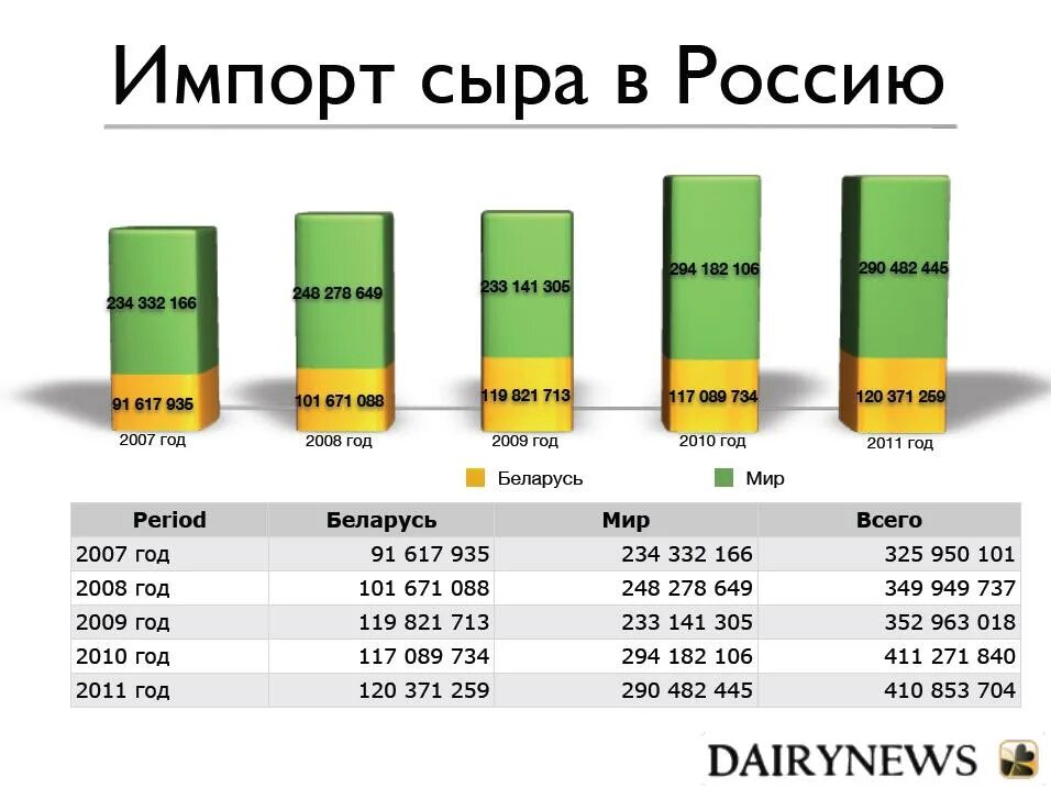 Импорт сыра в Россию по годам. Производство сыра в РФ. Производство сыра в России и в СССР. Сыры импорт.