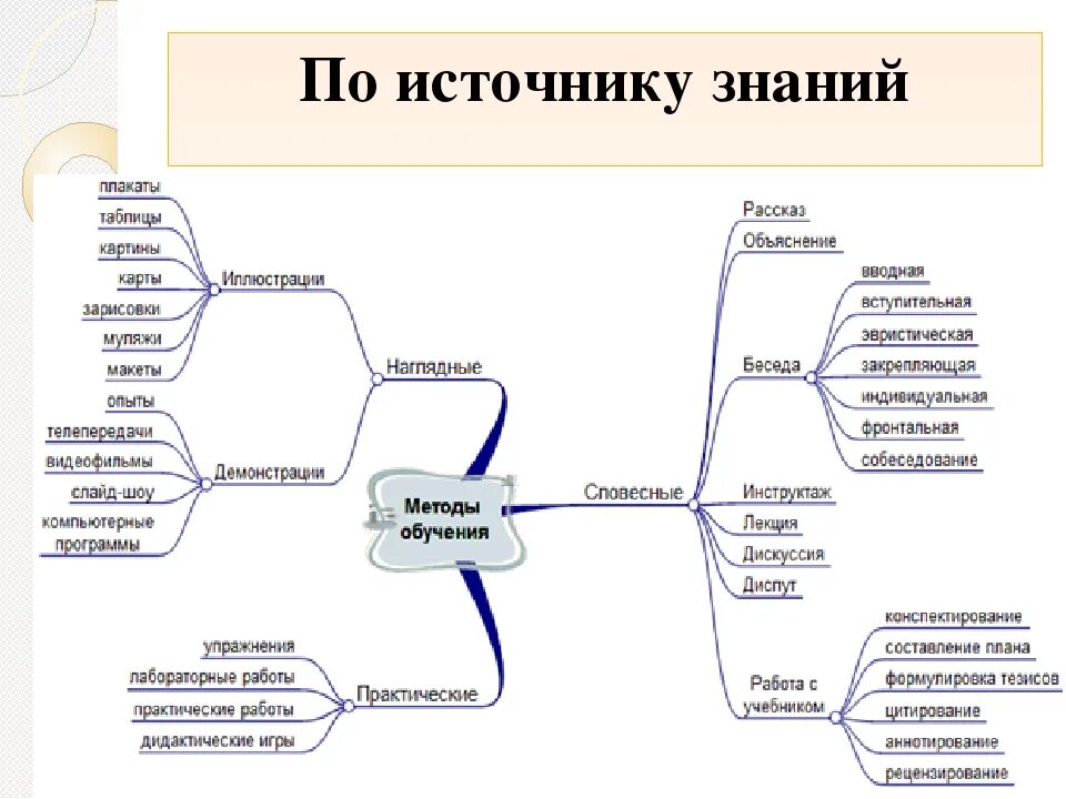 Используя ключевые слова параграфа. Методы обучения интеллект карта. Схема методов обучения педагогика. Методы приемы и средства обучения схема. Методы и средства обучения в педагогике.