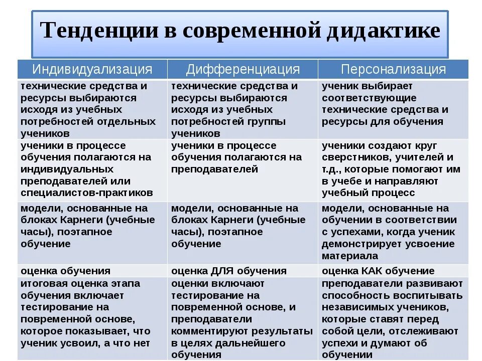 Направления современного обучения. Основные тенденции в развитии дидактических учений.. Тенденции образования таблица. Тенденции развития образования индивидуализация. Смыслы современного образования