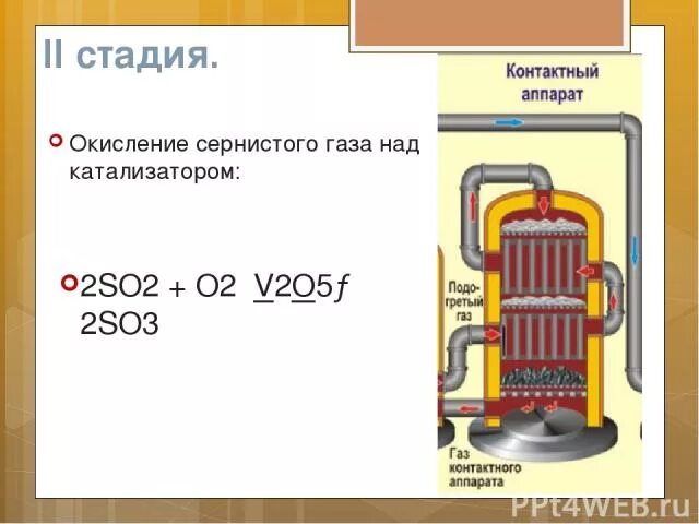 Контактный аппарат окисление so2. Окисление сернистого газа. Окисление сернистого газа кислородом. Окисление сернистого газа катализатор. Реакция каталитического окисления сернистого газа