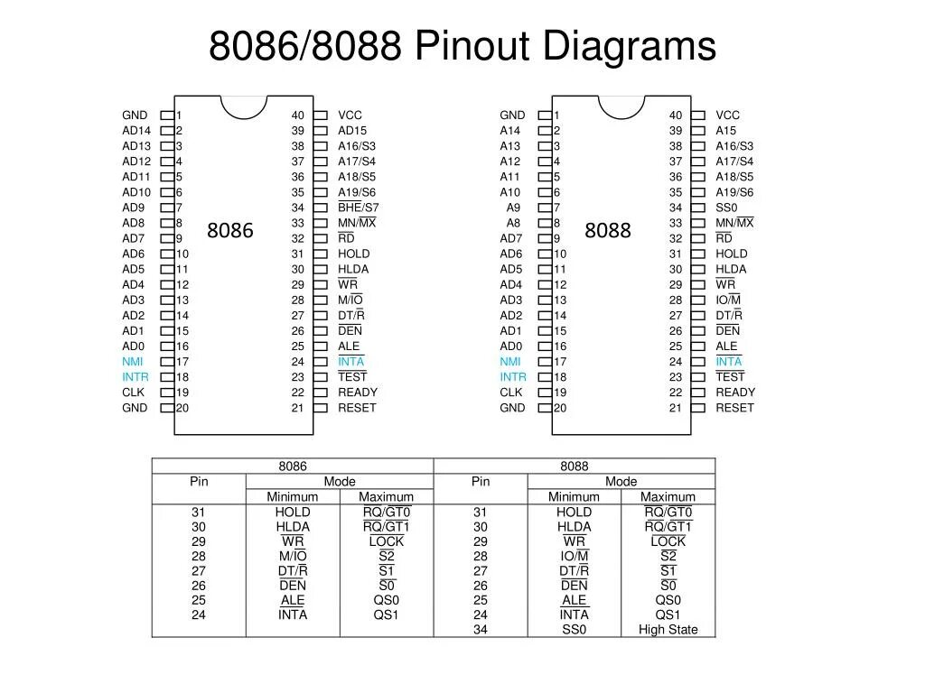 NEC 8088 pinout. 8086 Процессор распиновка. 8088 Процессор схема. Intel 8088 схема.