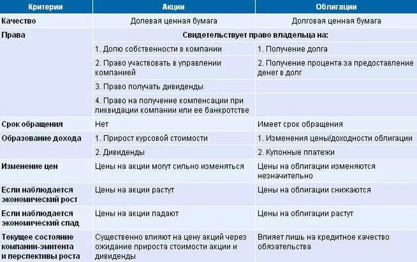 Облигации и акции отличие таблица. Отличия акции от облигации таблица. Акция и облигация разница таблица. Акция и облигация отличия и сходства. Характерные признаки ценных бумаг