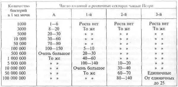 Что значит бактерии в моче у мужчин. Степень бактерии в моче. Количество бактерий в моче. Моча на степень бактериурии что это. Методы определения степени бактериурии.