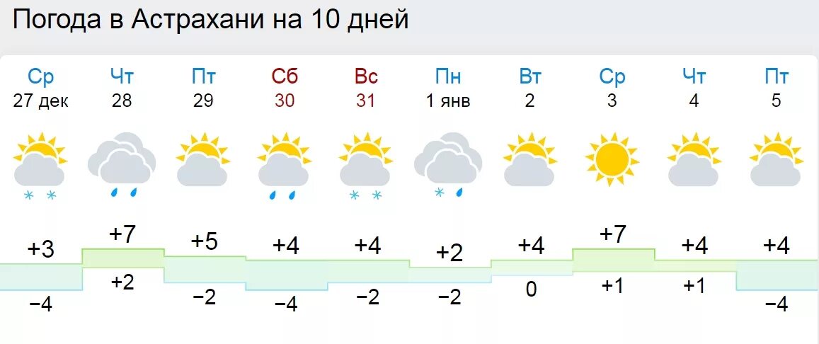 Погода в астрахани гисметео на 3 дня. Погода в Астрахани. Погода в Астрахани на сегодня. Погода в Астрахани на 10 дней. Гисметео Астрахань.