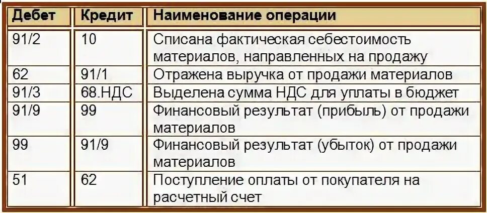 Выручку от продажи объекта. Реализованы материалы проводка. Реализация материалов проводки. Проводки по реализации. Проводки по бухгалтерскому учету.