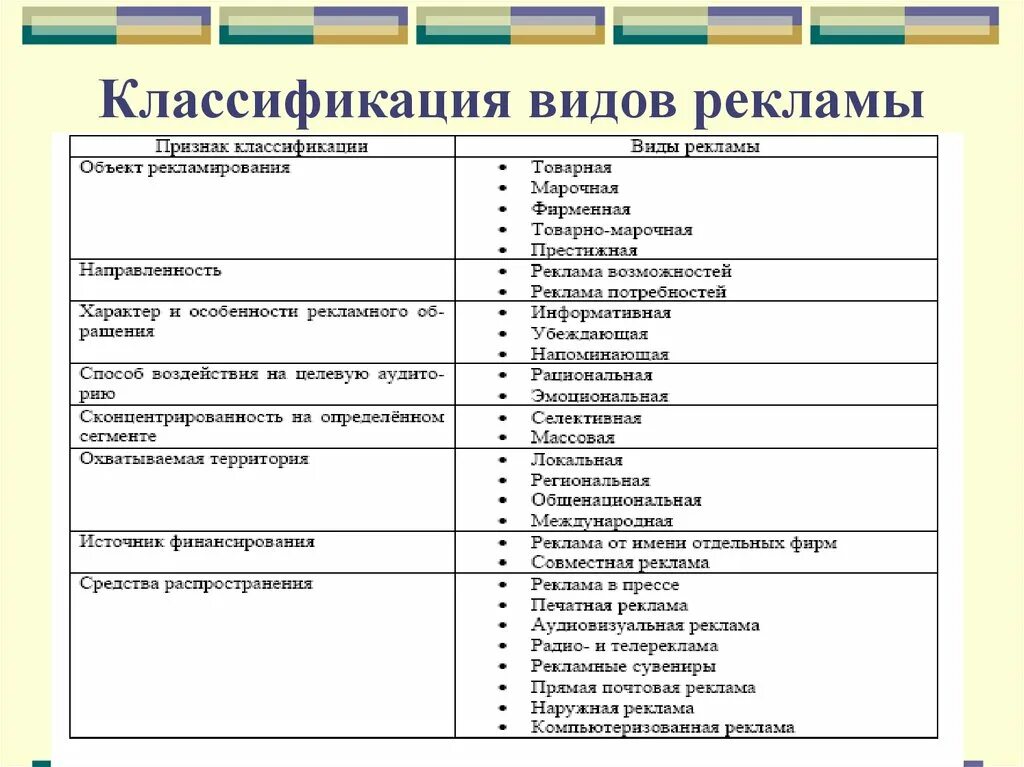 Классификация видов рекламы (по Киму. С.А.). Виды рекламы классификация рекламы. Классификация рекламы таблица. Классификация видов рекламы и рекламных средств. Средства рекламы в организации