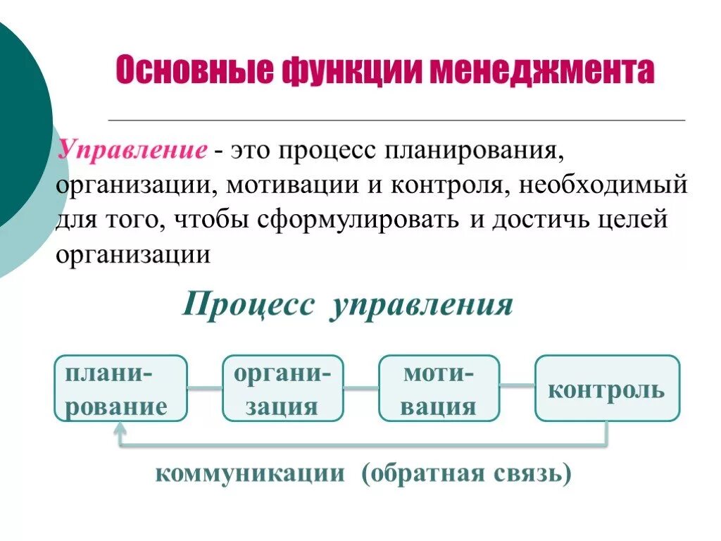 Основные функции менеджмента. Основные функции управления в менеджменте. Основные функции управления планирование. Функции менеджмента планирование организация мотивация контроль.