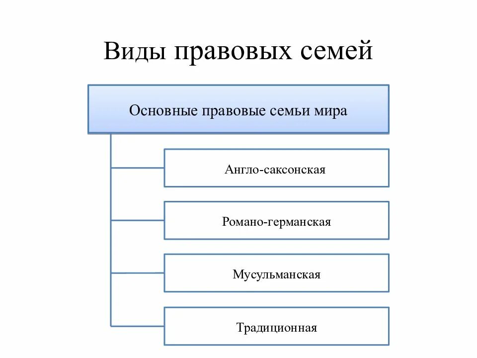 Виды семей право