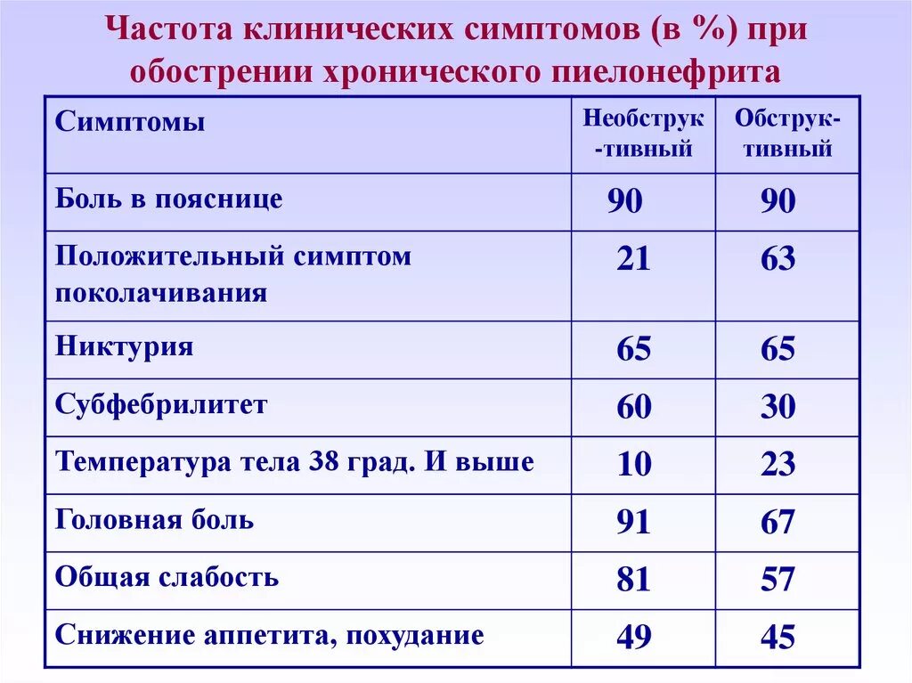 Обострение хронического пиелонефрита. При обострении хронического пиелонефрита. Хронический пиелонефрит Длительность. Симптомы при обострении хронического пиелонефрита.