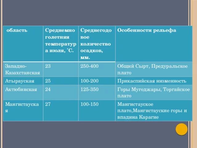 Сахара сколько осадков. Прикаспийская низменность количество осадков. Кол во осадков в Прикаспийской низменности. Прикаспийская низменность годовое количество осадков. Осадкина пиикоспийской низмености.