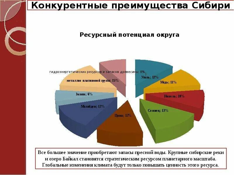 Ресурсный потенциал Сибири. Сибирский федеральный округ природные ресурсы. Природно-ресурсный потенциал СФО. Природно ресурсный потенциал Сибирский ФО. Какими природными ресурсами богата западная сибирь